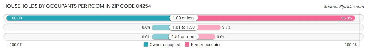 Households by Occupants per Room in Zip Code 04254