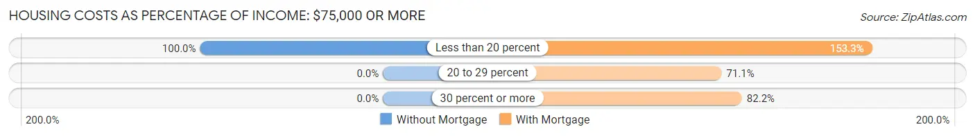 Housing Costs as Percentage of Income in Zip Code 04254: <span>$75,000 or more</span>