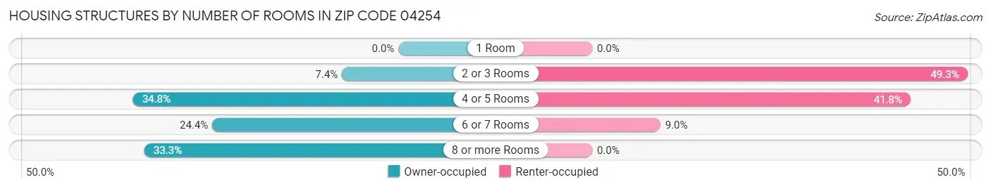 Housing Structures by Number of Rooms in Zip Code 04254