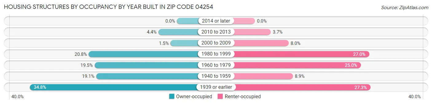 Housing Structures by Occupancy by Year Built in Zip Code 04254