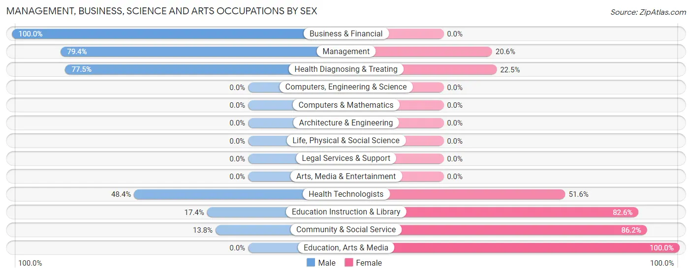 Management, Business, Science and Arts Occupations by Sex in Zip Code 04254
