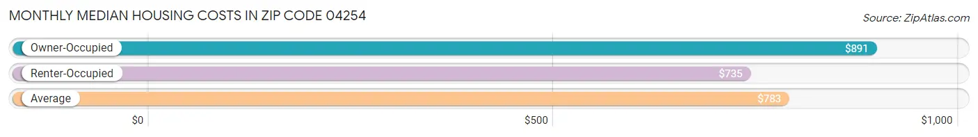 Monthly Median Housing Costs in Zip Code 04254