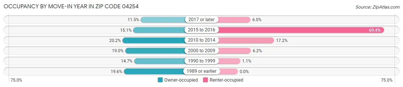 Occupancy by Move-In Year in Zip Code 04254