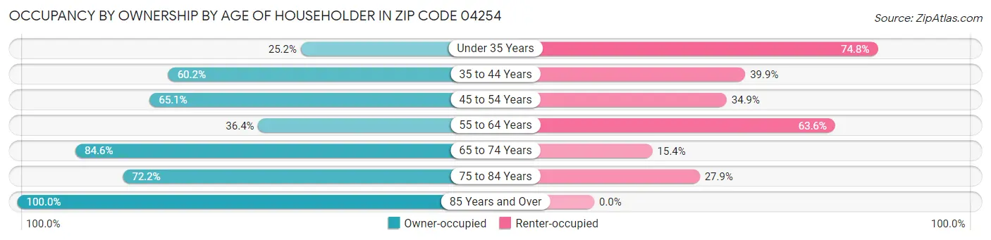 Occupancy by Ownership by Age of Householder in Zip Code 04254