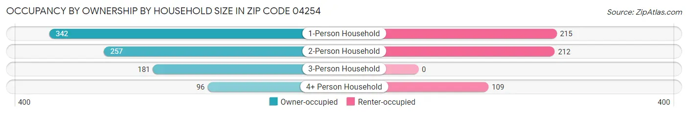 Occupancy by Ownership by Household Size in Zip Code 04254