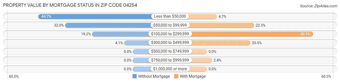 Property Value by Mortgage Status in Zip Code 04254