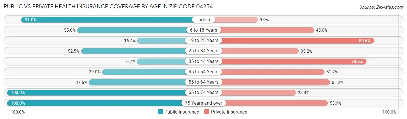 Public vs Private Health Insurance Coverage by Age in Zip Code 04254