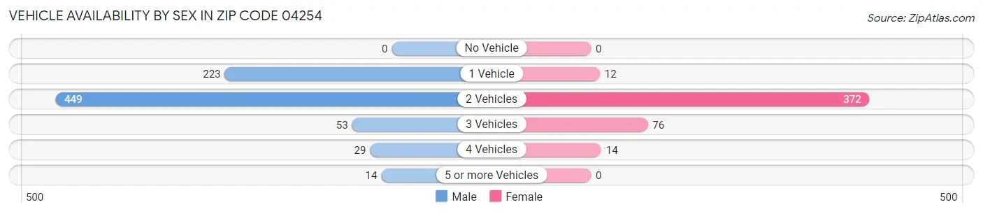 Vehicle Availability by Sex in Zip Code 04254