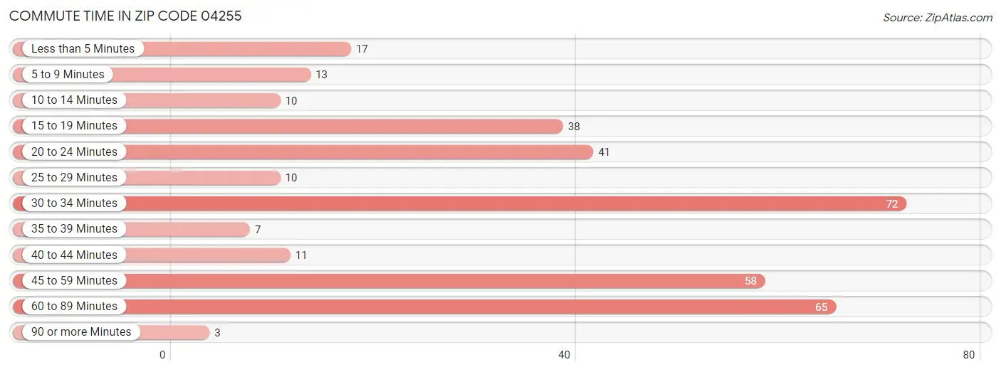 Commute Time in Zip Code 04255
