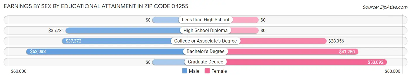 Earnings by Sex by Educational Attainment in Zip Code 04255