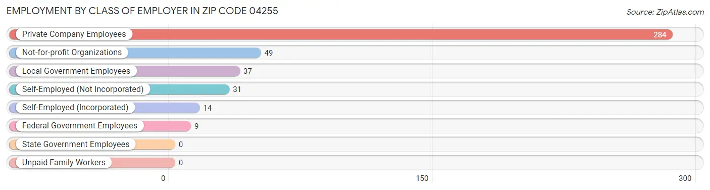 Employment by Class of Employer in Zip Code 04255