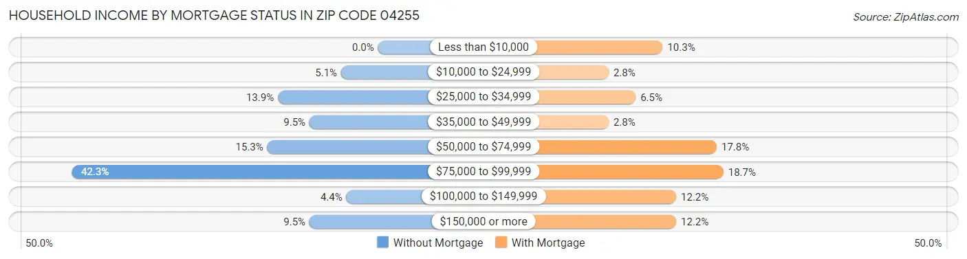 Household Income by Mortgage Status in Zip Code 04255