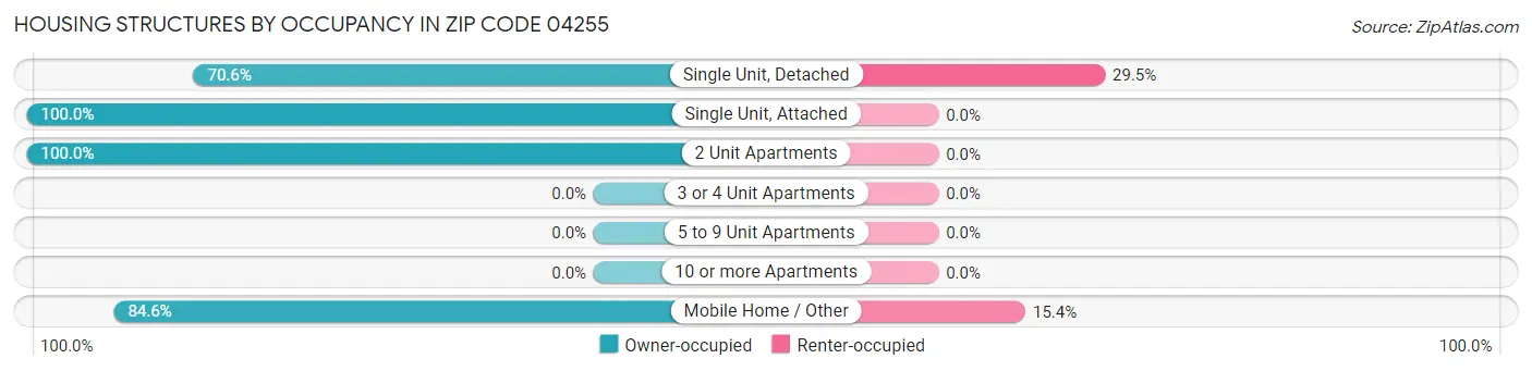 Housing Structures by Occupancy in Zip Code 04255