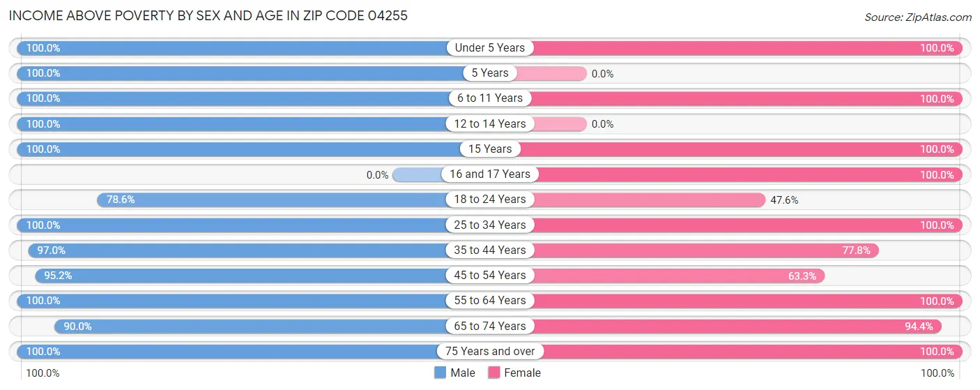 Income Above Poverty by Sex and Age in Zip Code 04255