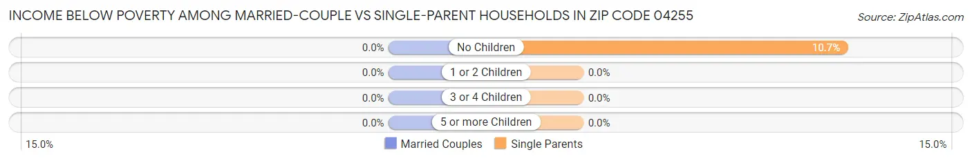 Income Below Poverty Among Married-Couple vs Single-Parent Households in Zip Code 04255