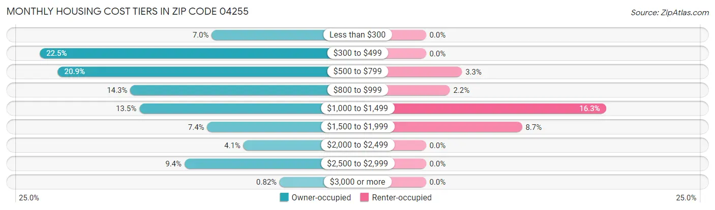Monthly Housing Cost Tiers in Zip Code 04255