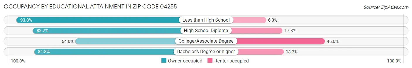 Occupancy by Educational Attainment in Zip Code 04255