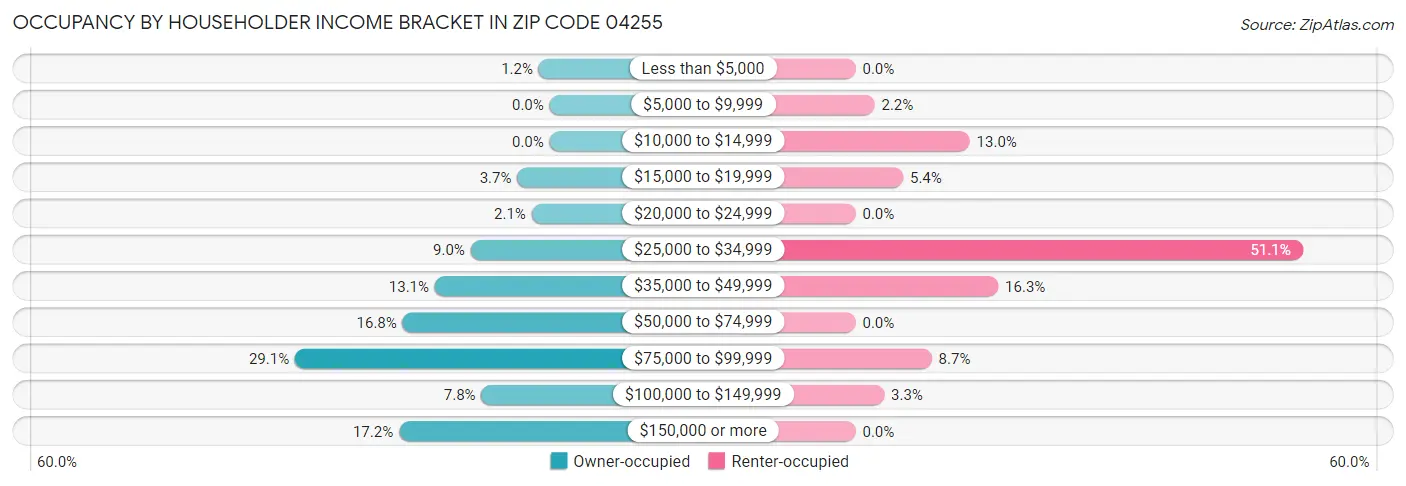 Occupancy by Householder Income Bracket in Zip Code 04255
