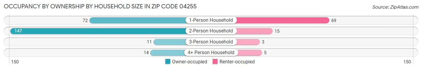 Occupancy by Ownership by Household Size in Zip Code 04255