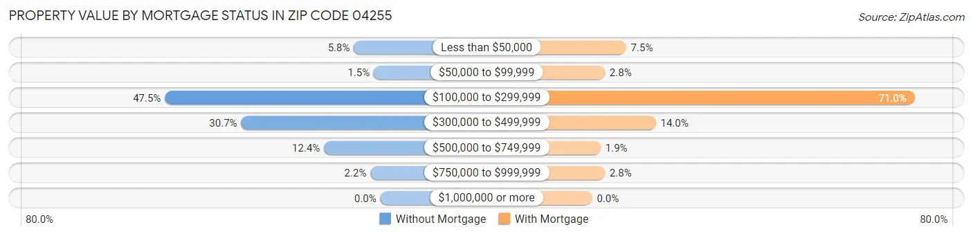 Property Value by Mortgage Status in Zip Code 04255