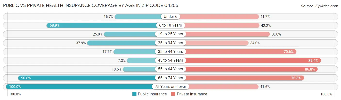 Public vs Private Health Insurance Coverage by Age in Zip Code 04255