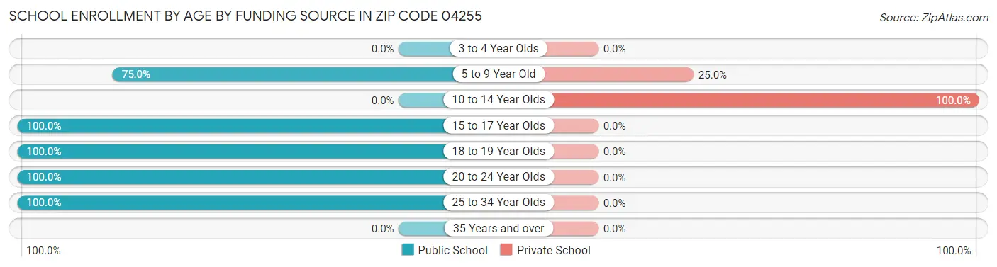School Enrollment by Age by Funding Source in Zip Code 04255