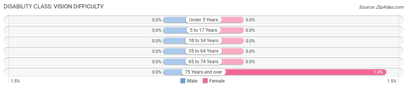 Disability in Zip Code 04255: <span>Vision Difficulty</span>