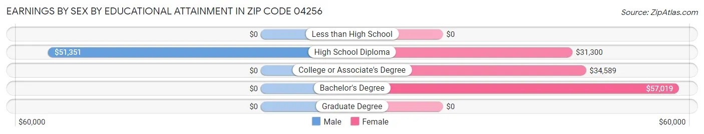 Earnings by Sex by Educational Attainment in Zip Code 04256
