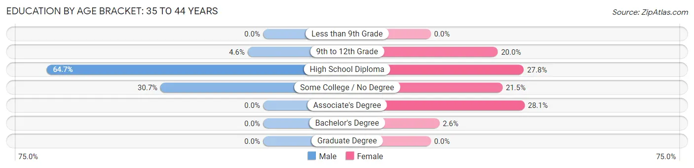 Education By Age Bracket in Zip Code 04256: 35 to 44 Years