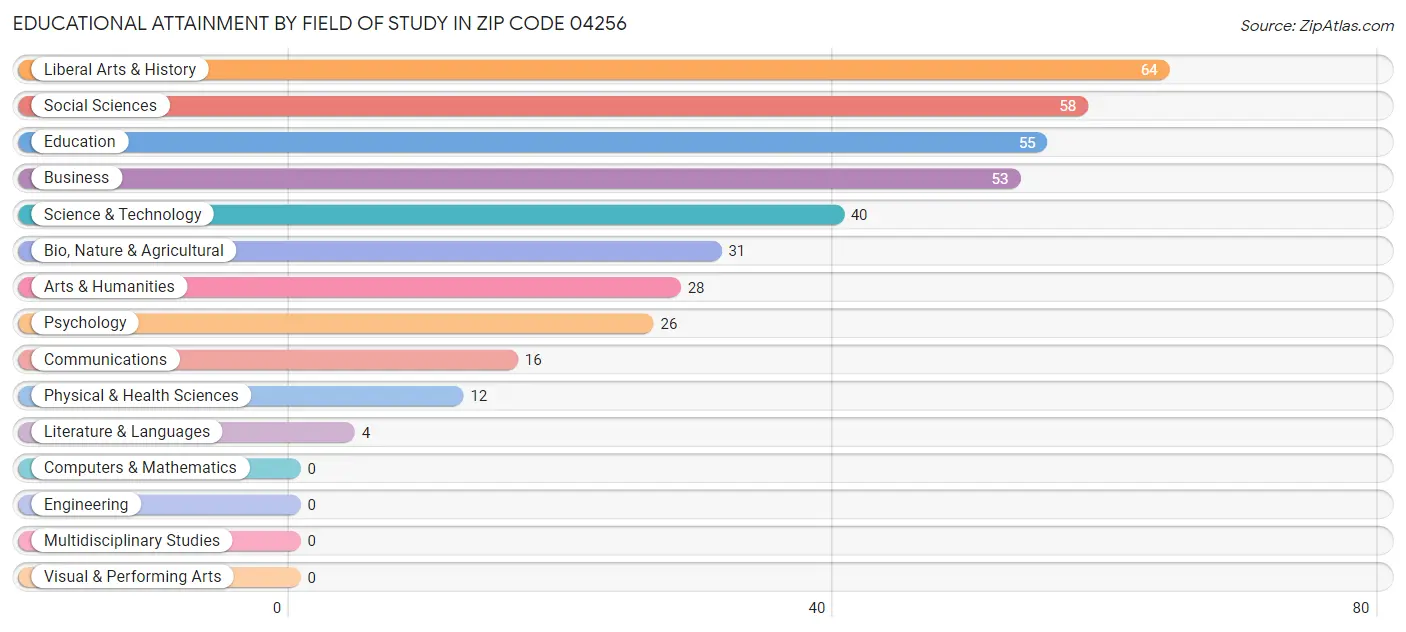 Educational Attainment by Field of Study in Zip Code 04256