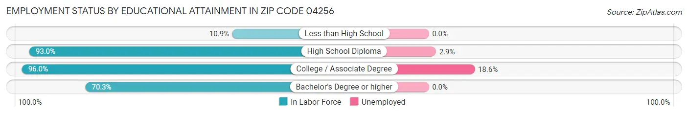 Employment Status by Educational Attainment in Zip Code 04256