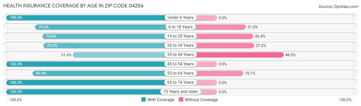 Health Insurance Coverage by Age in Zip Code 04256
