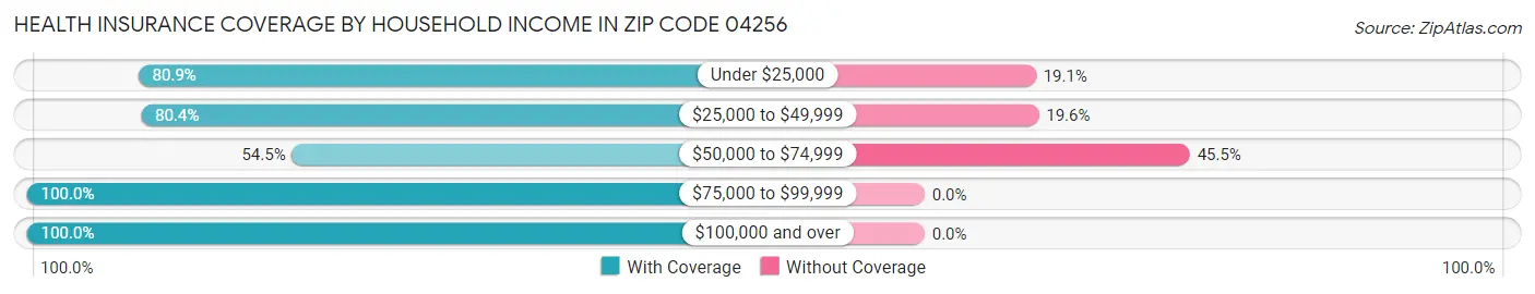 Health Insurance Coverage by Household Income in Zip Code 04256