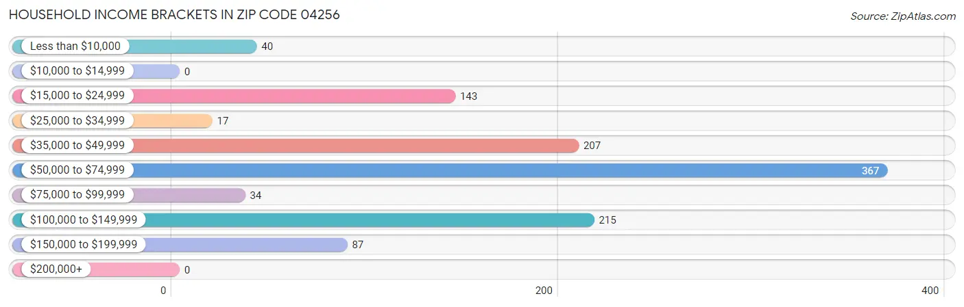 Household Income Brackets in Zip Code 04256