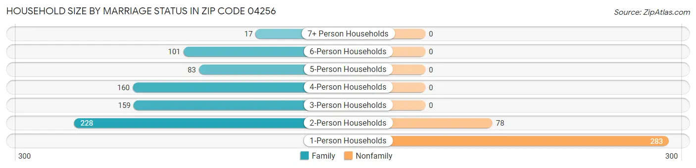 Household Size by Marriage Status in Zip Code 04256