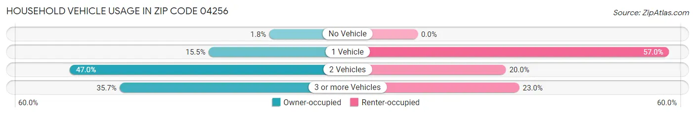 Household Vehicle Usage in Zip Code 04256
