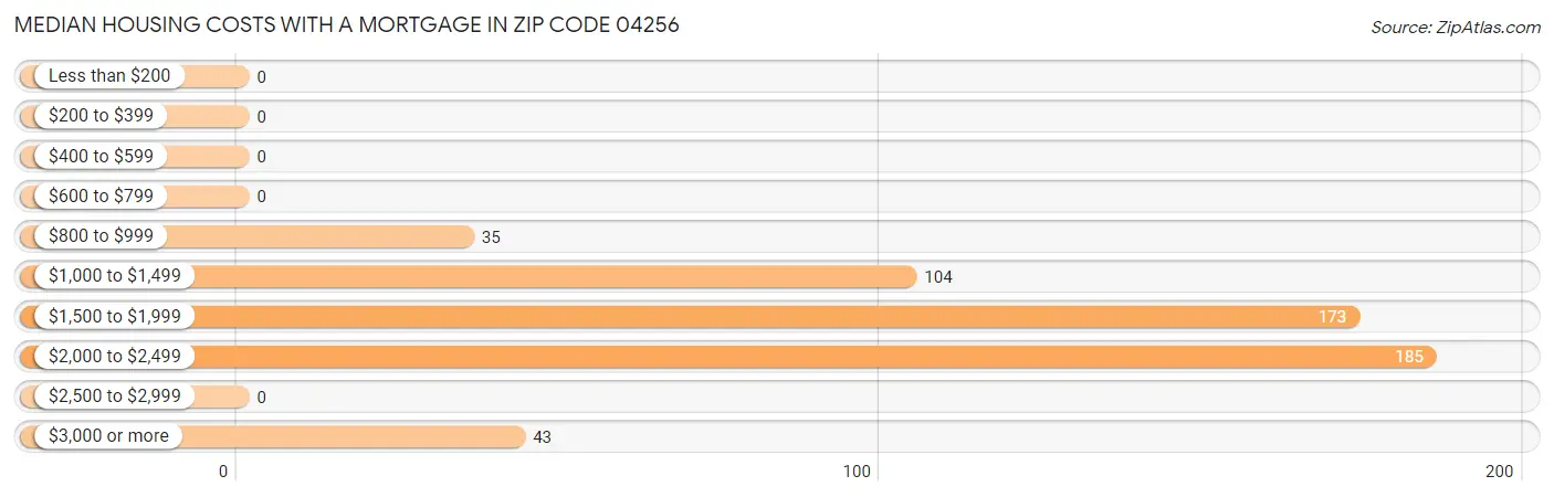 Median Housing Costs with a Mortgage in Zip Code 04256