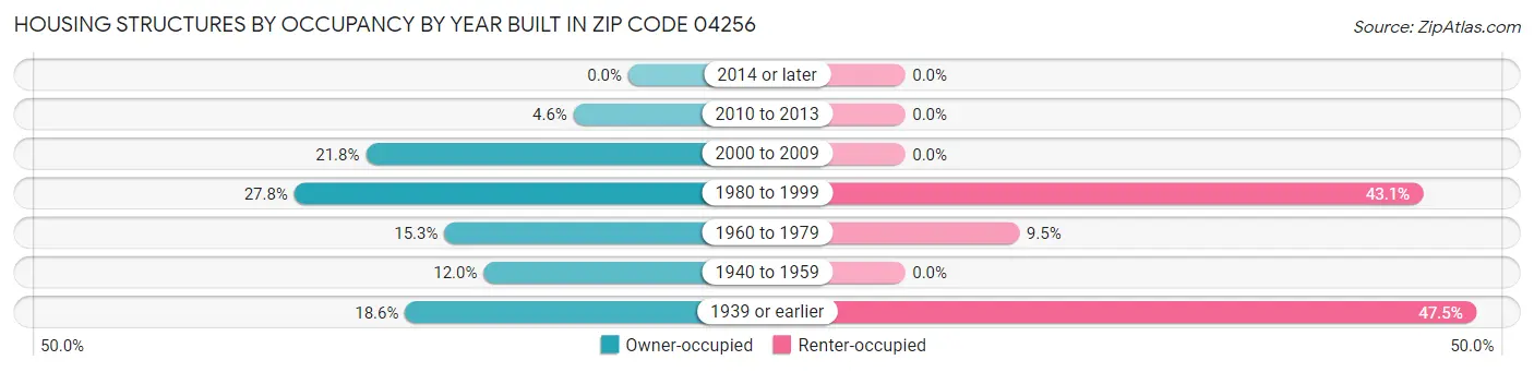 Housing Structures by Occupancy by Year Built in Zip Code 04256