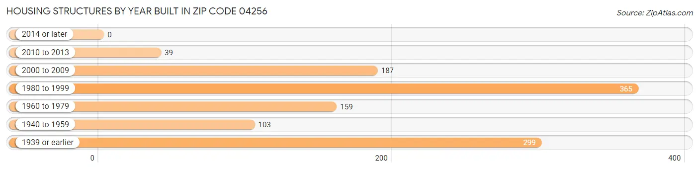 Housing Structures by Year Built in Zip Code 04256