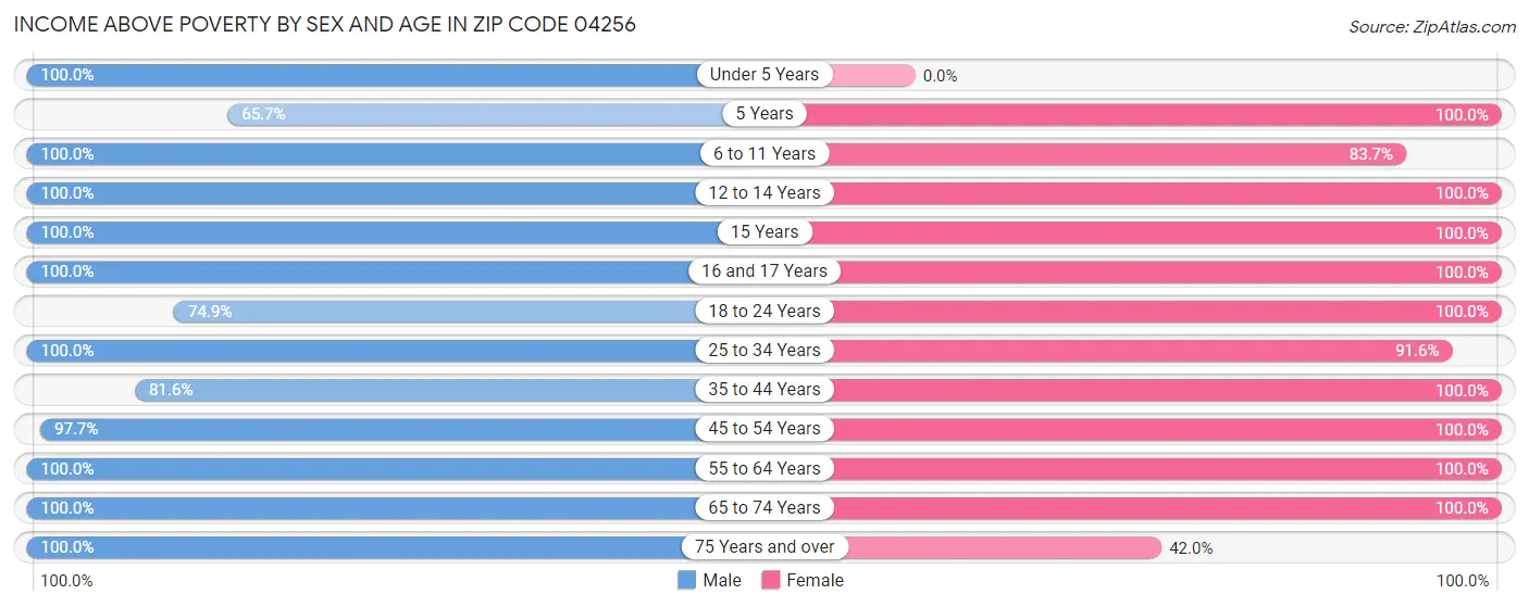 Income Above Poverty by Sex and Age in Zip Code 04256