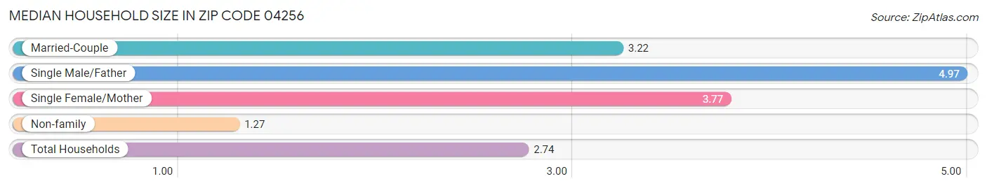 Median Household Size in Zip Code 04256