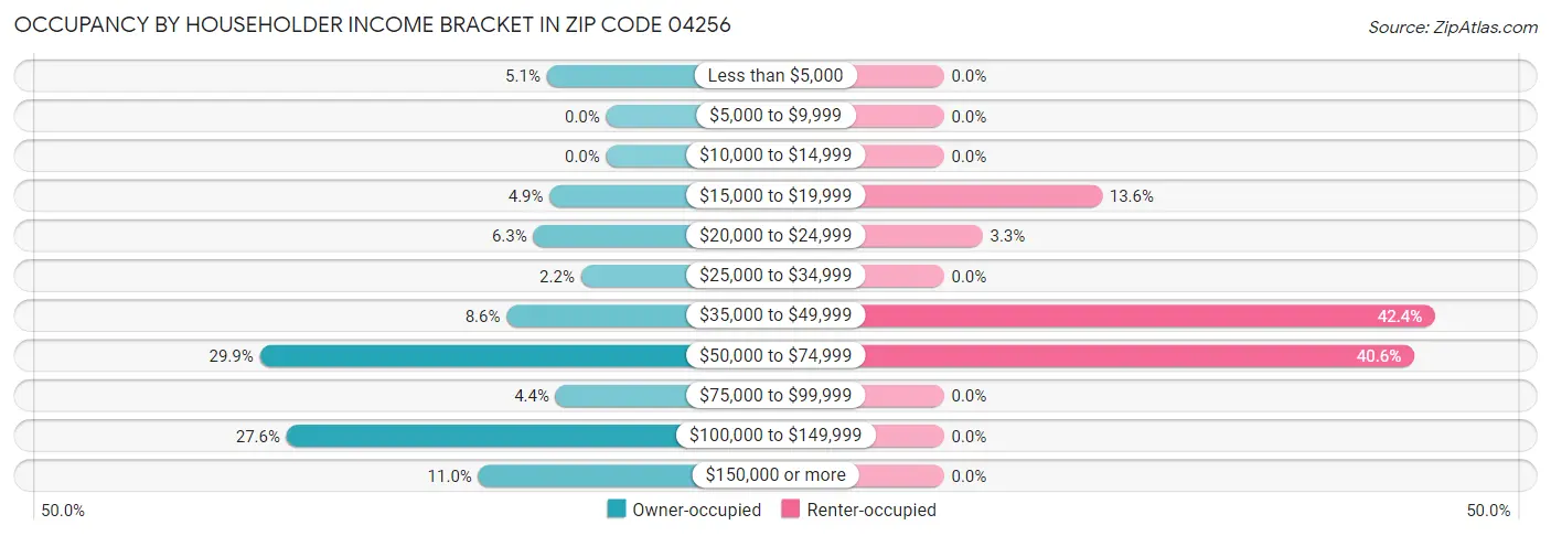 Occupancy by Householder Income Bracket in Zip Code 04256