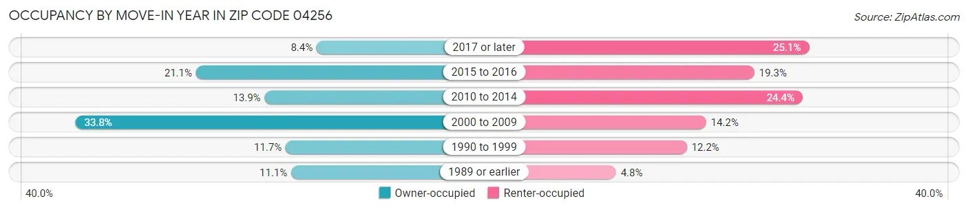 Occupancy by Move-In Year in Zip Code 04256