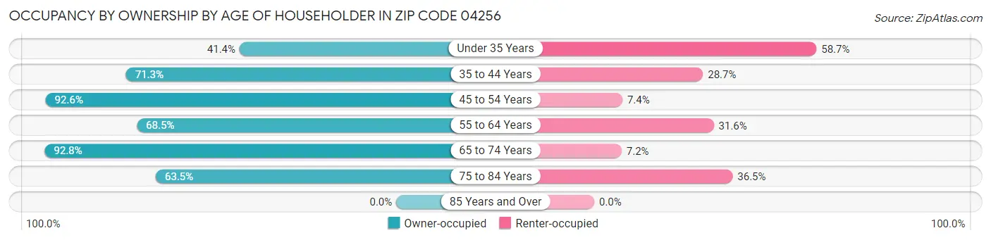 Occupancy by Ownership by Age of Householder in Zip Code 04256