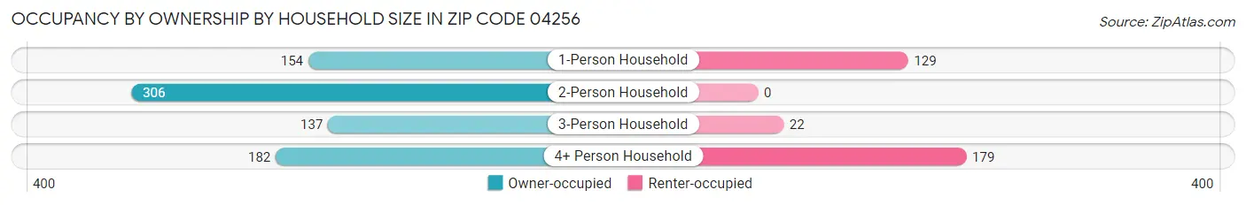 Occupancy by Ownership by Household Size in Zip Code 04256