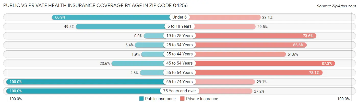 Public vs Private Health Insurance Coverage by Age in Zip Code 04256