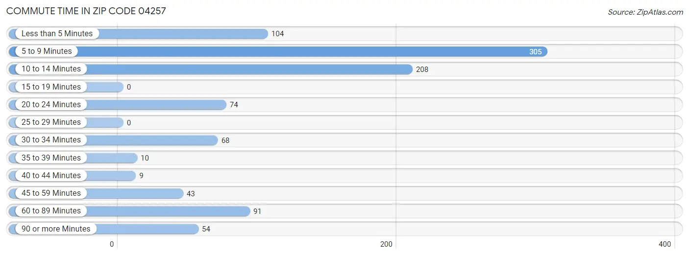 Commute Time in Zip Code 04257