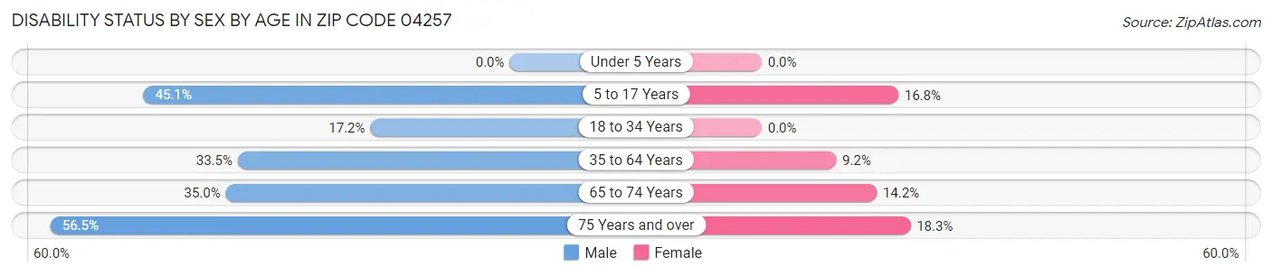 Disability Status by Sex by Age in Zip Code 04257