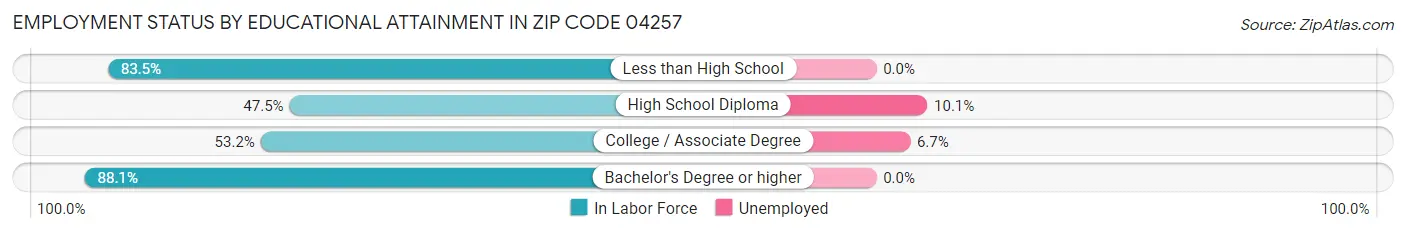 Employment Status by Educational Attainment in Zip Code 04257