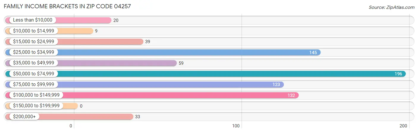 Family Income Brackets in Zip Code 04257